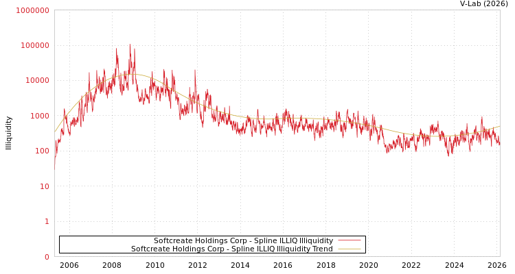 graph of Softcreate Holdings Corp ILLIQ-SMEM