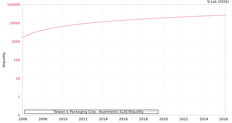 graph of Taiwan Ic Packaging Corp ILLIQ-AMEM