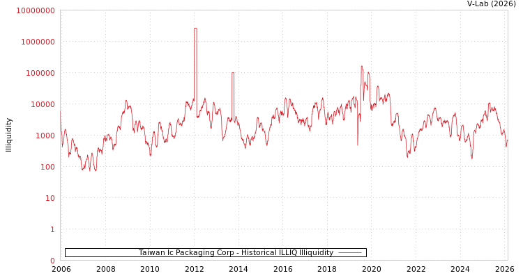 graph of Taiwan Ic Packaging Corp ILLIQ-HIST