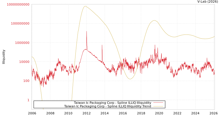 graph of Taiwan Ic Packaging Corp ILLIQ-SMEM