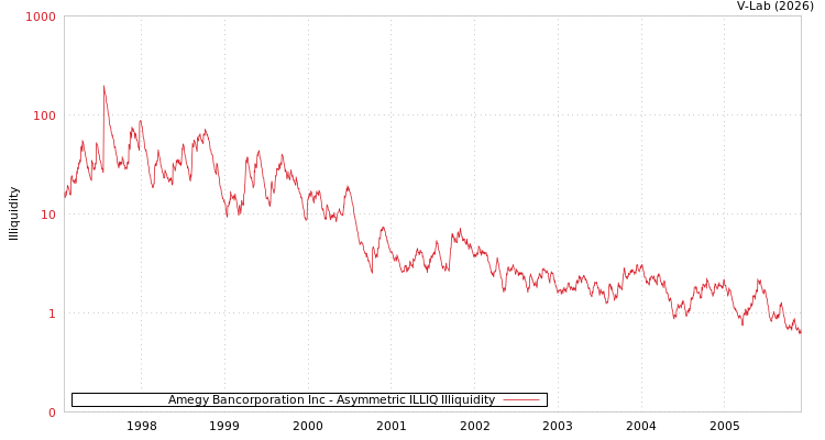 graph of Amegy Bancorporation Inc ILLIQ-AMEM