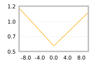 Impact of return on liquidity tomorrow