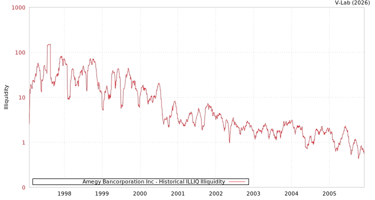 graph of Amegy Bancorporation Inc ILLIQ-HIST