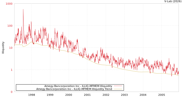 graph of Amegy Bancorporation Inc ILLIQ-MFMEM