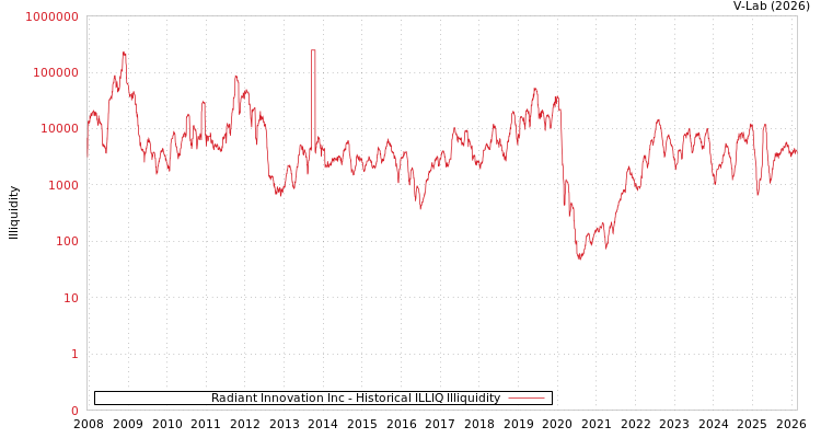 graph of Radiant Innovation Inc ILLIQ-HIST