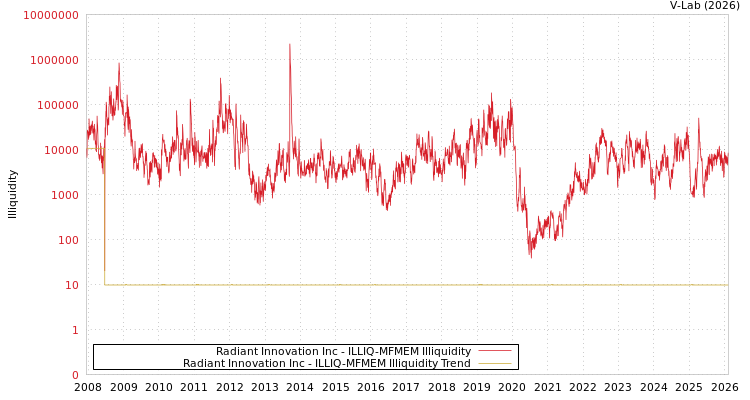 graph of Radiant Innovation Inc ILLIQ-MFMEM