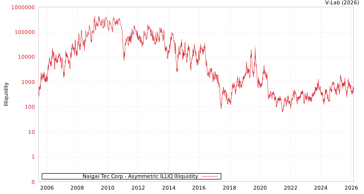 graph of Naigai Tec Corp ILLIQ-AMEM