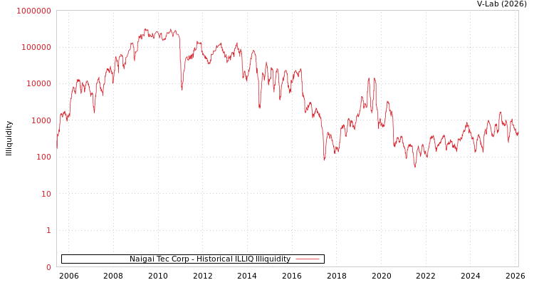 graph of Naigai Tec Corp ILLIQ-HIST