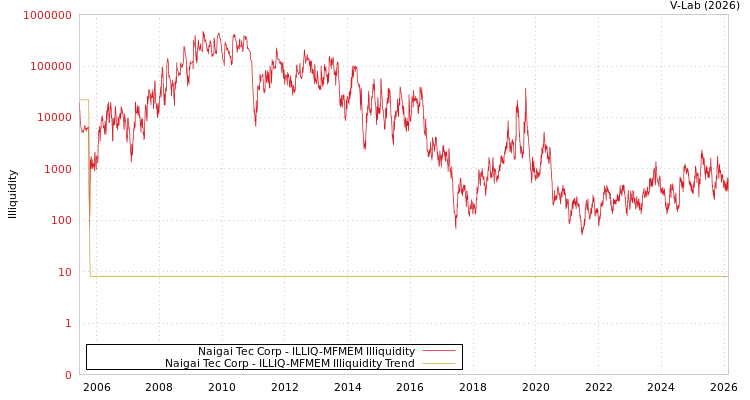 graph of Naigai Tec Corp ILLIQ-MFMEM