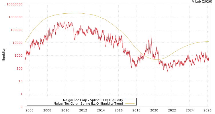 graph of Naigai Tec Corp ILLIQ-SMEM