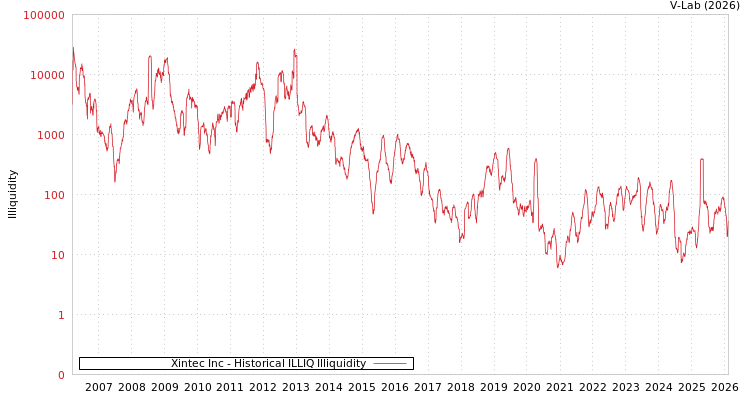 graph of Xintec Inc ILLIQ-HIST