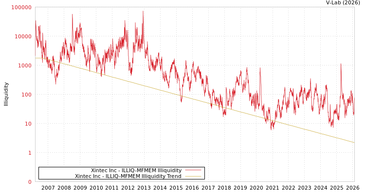 graph of Xintec Inc ILLIQ-MFMEM