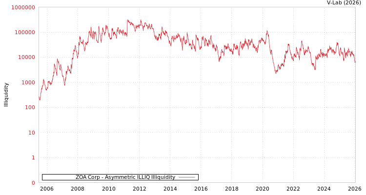 graph of ZOA Corp ILLIQ-AMEM