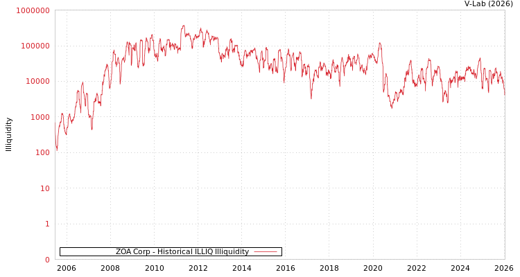 graph of ZOA Corp ILLIQ-HIST