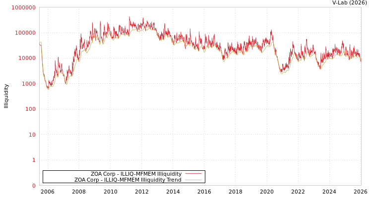 graph of ZOA Corp ILLIQ-MFMEM