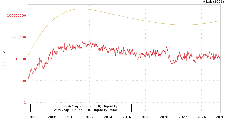 graph of ZOA Corp ILLIQ-SMEM