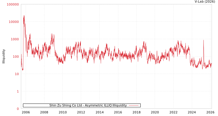 graph of Shin Zu Shing Co Ltd ILLIQ-AMEM