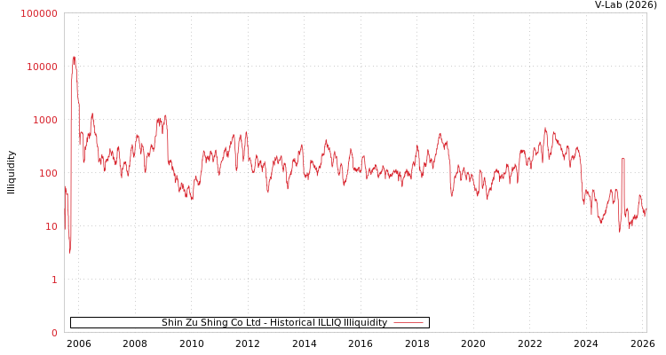 graph of Shin Zu Shing Co Ltd ILLIQ-HIST