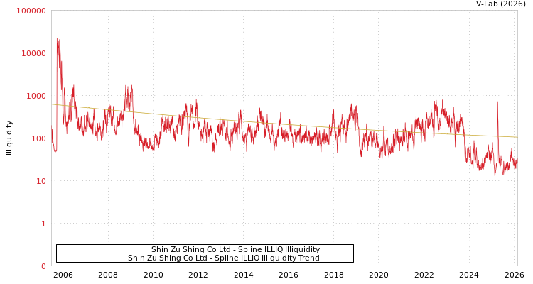graph of Shin Zu Shing Co Ltd ILLIQ-SMEM