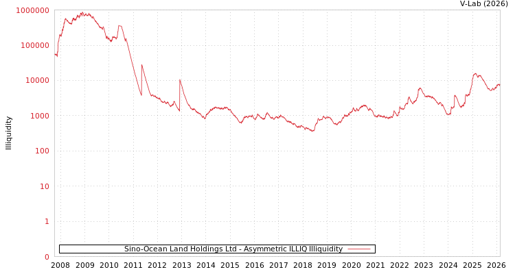 graph of Sino-Ocean Land Holdings Ltd ILLIQ-AMEM