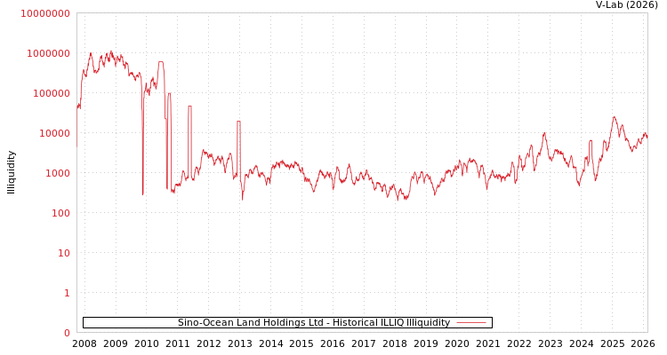graph of Sino-Ocean Land Holdings Ltd ILLIQ-HIST