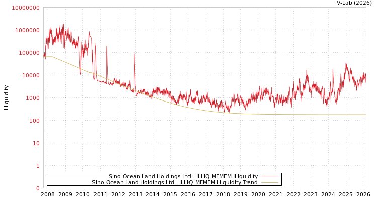 graph of Sino-Ocean Land Holdings Ltd ILLIQ-MFMEM