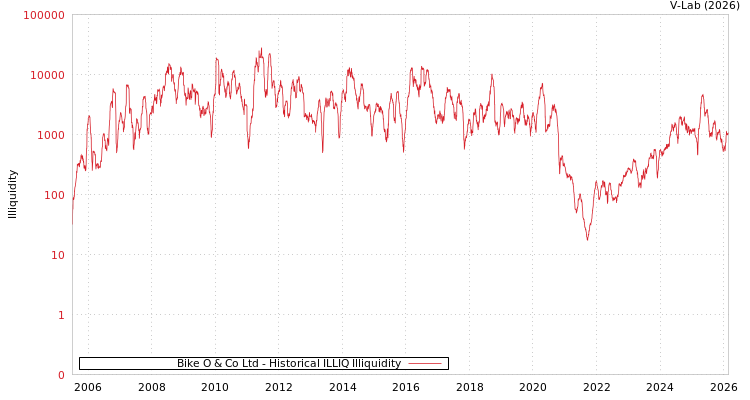 graph of Bike O & Co Ltd ILLIQ-HIST