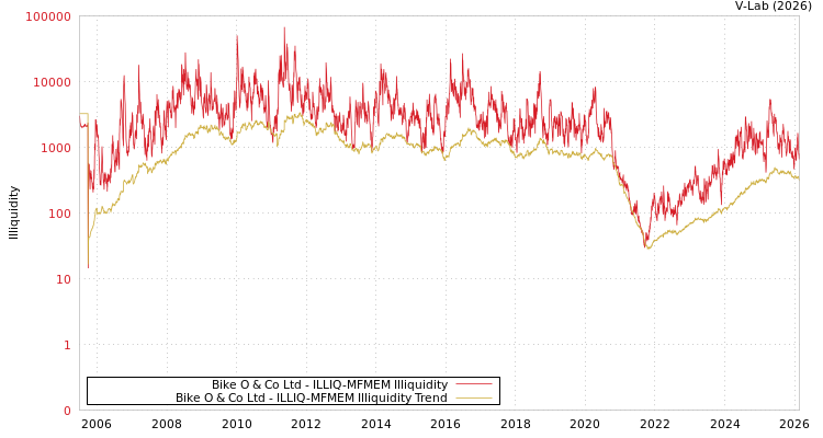 graph of Bike O & Co Ltd ILLIQ-MFMEM