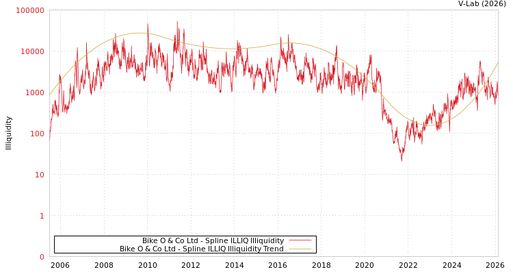 graph of Bike O & Co Ltd ILLIQ-SMEM