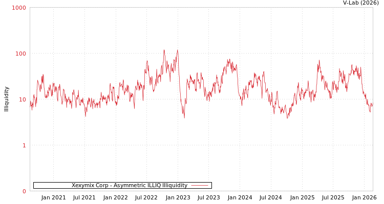 graph of Xexymix Corp ILLIQ-AMEM