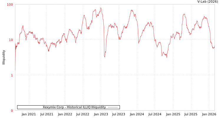 graph of Xexymix Corp ILLIQ-HIST