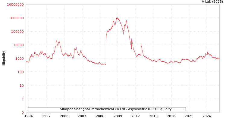 graph of Sinopec Shanghai Petrochemical Co Ltd ILLIQ-AMEM