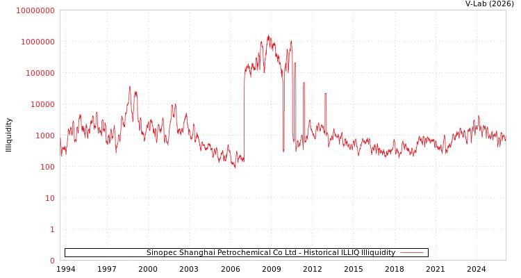 graph of Sinopec Shanghai Petrochemical Co Ltd ILLIQ-HIST