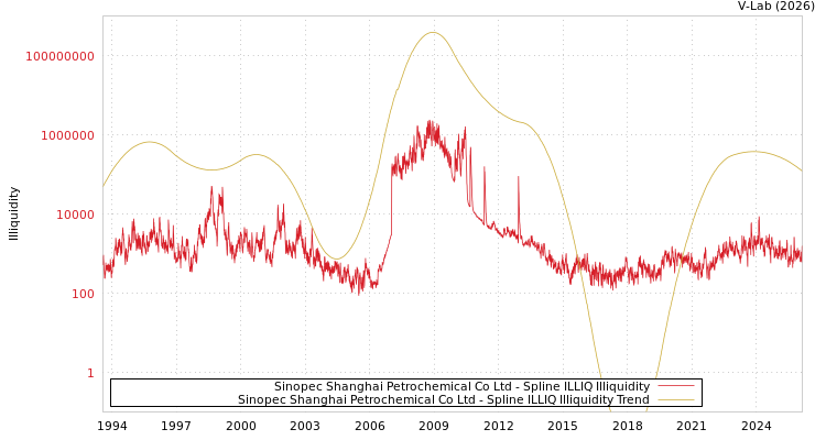 graph of Sinopec Shanghai Petrochemical Co Ltd ILLIQ-SMEM