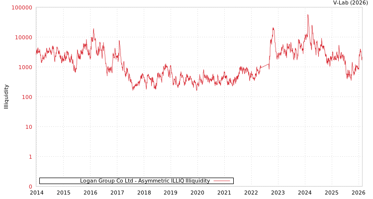 graph of Logan Group Co Ltd ILLIQ-AMEM