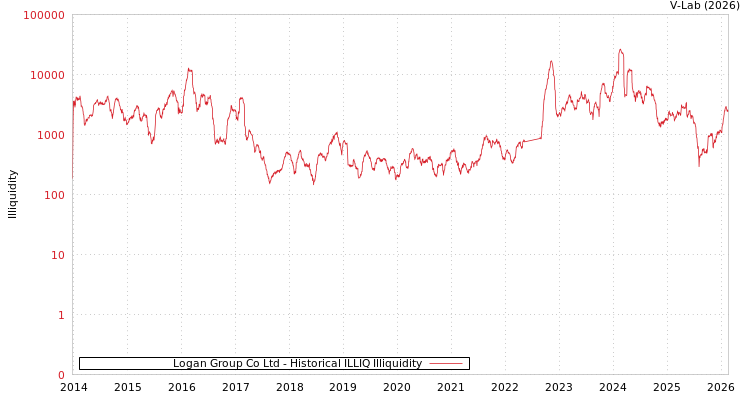 graph of Logan Group Co Ltd ILLIQ-HIST