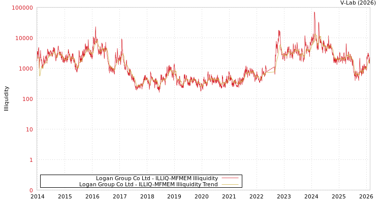 graph of Logan Group Co Ltd ILLIQ-MFMEM