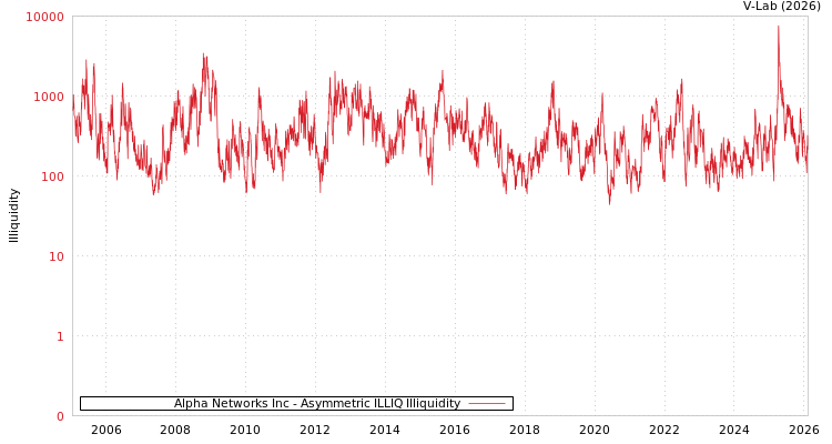 graph of Alpha Networks Inc ILLIQ-AMEM