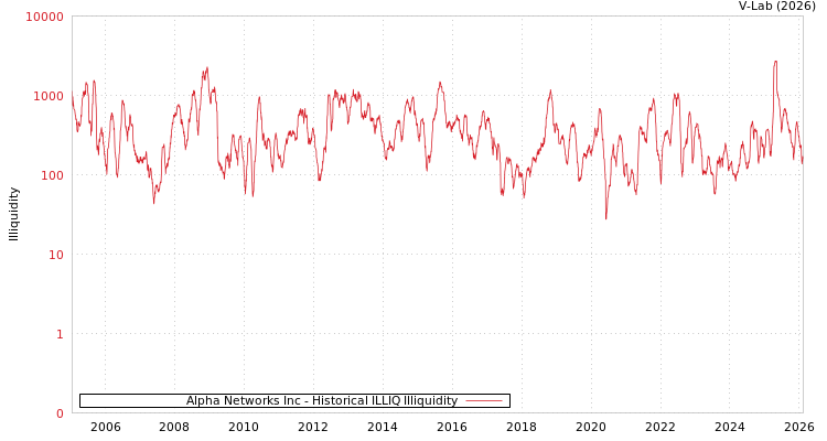 graph of Alpha Networks Inc ILLIQ-HIST