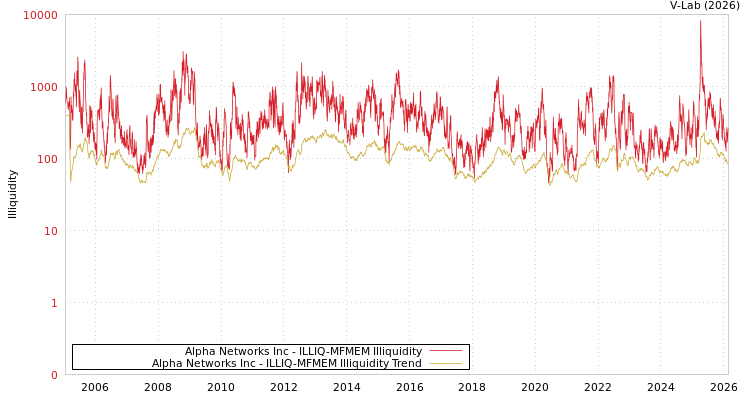 graph of Alpha Networks Inc ILLIQ-MFMEM