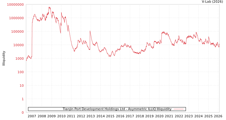 graph of Tianjin Port Development Holdings Ltd ILLIQ-AMEM