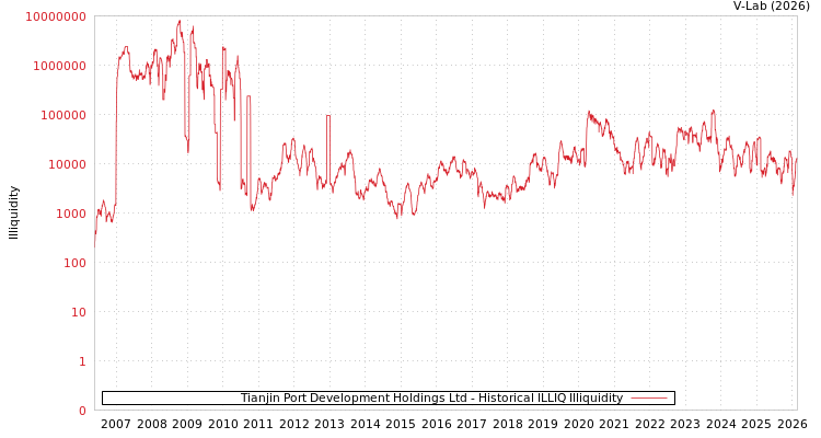 graph of Tianjin Port Development Holdings Ltd ILLIQ-HIST