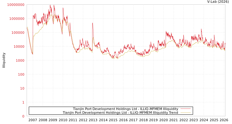graph of Tianjin Port Development Holdings Ltd ILLIQ-MFMEM