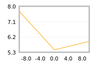 Impact of return on liquidity tomorrow