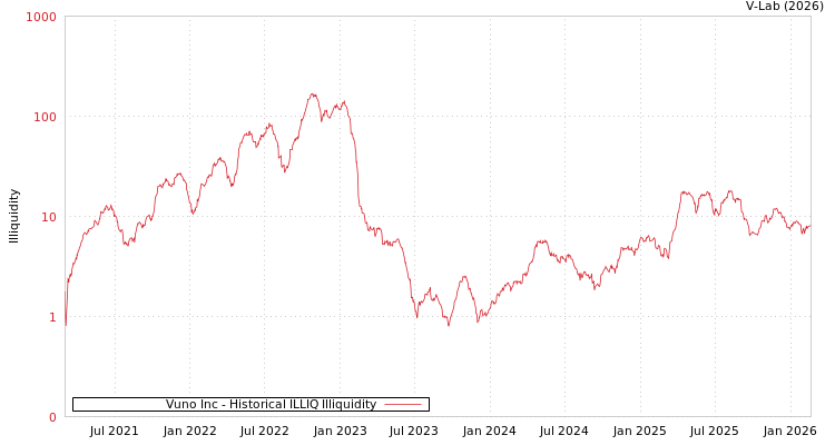 graph of Vuno Inc ILLIQ-HIST