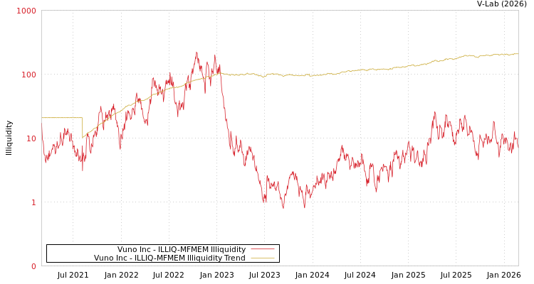 graph of Vuno Inc ILLIQ-MFMEM