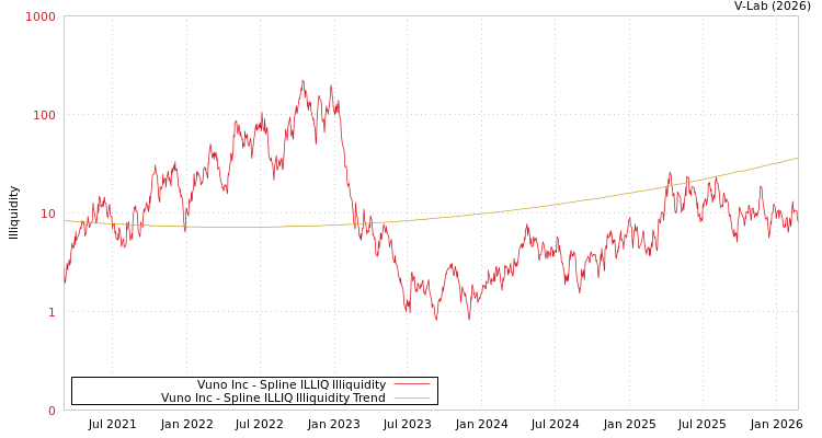 graph of Vuno Inc ILLIQ-SMEM