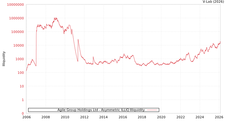graph of Agile Group Holdings Ltd ILLIQ-AMEM