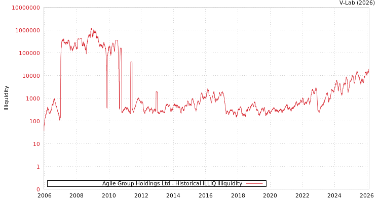 graph of Agile Group Holdings Ltd ILLIQ-HIST