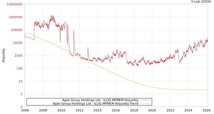 graph of Agile Group Holdings Ltd ILLIQ-MFMEM